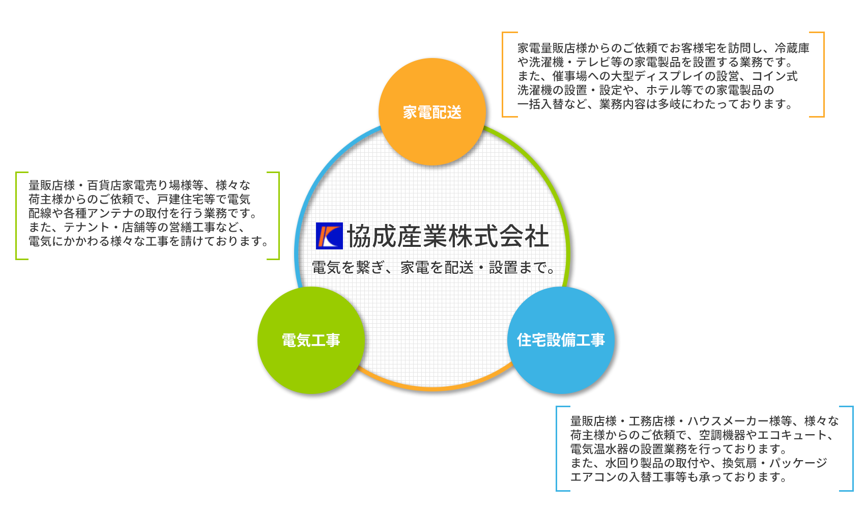 協成産業株式会社3つの事業の柱のイメージ図