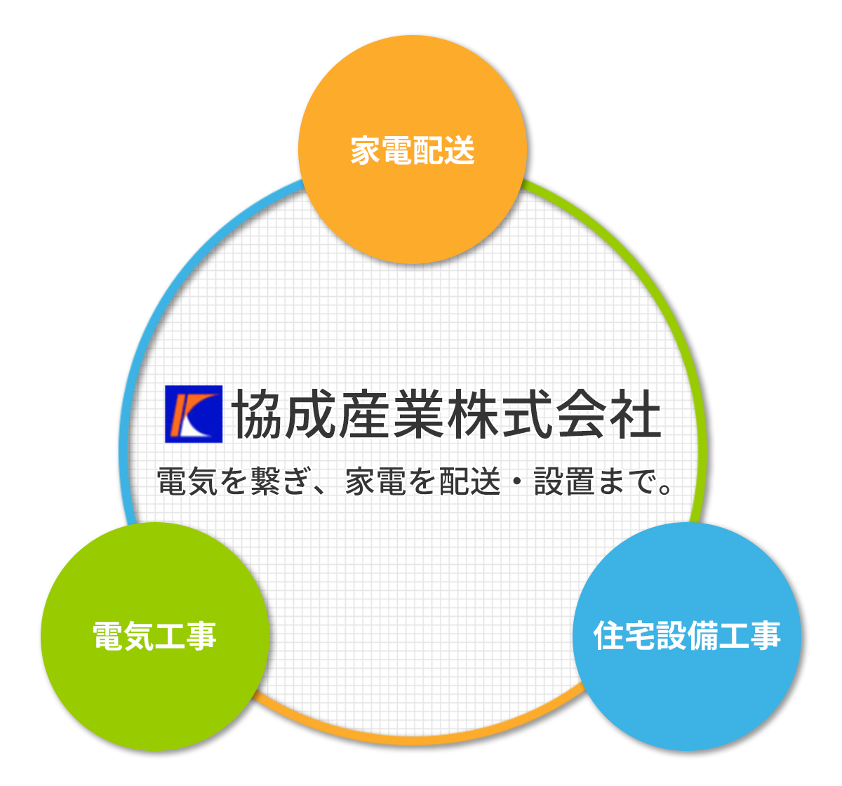 協成産業株式会社３つの事業の柱のイメージ図