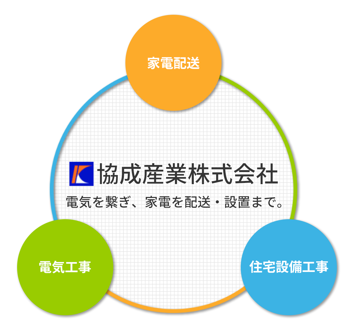 協成産業株式会社3つの事業の柱のイメージ図